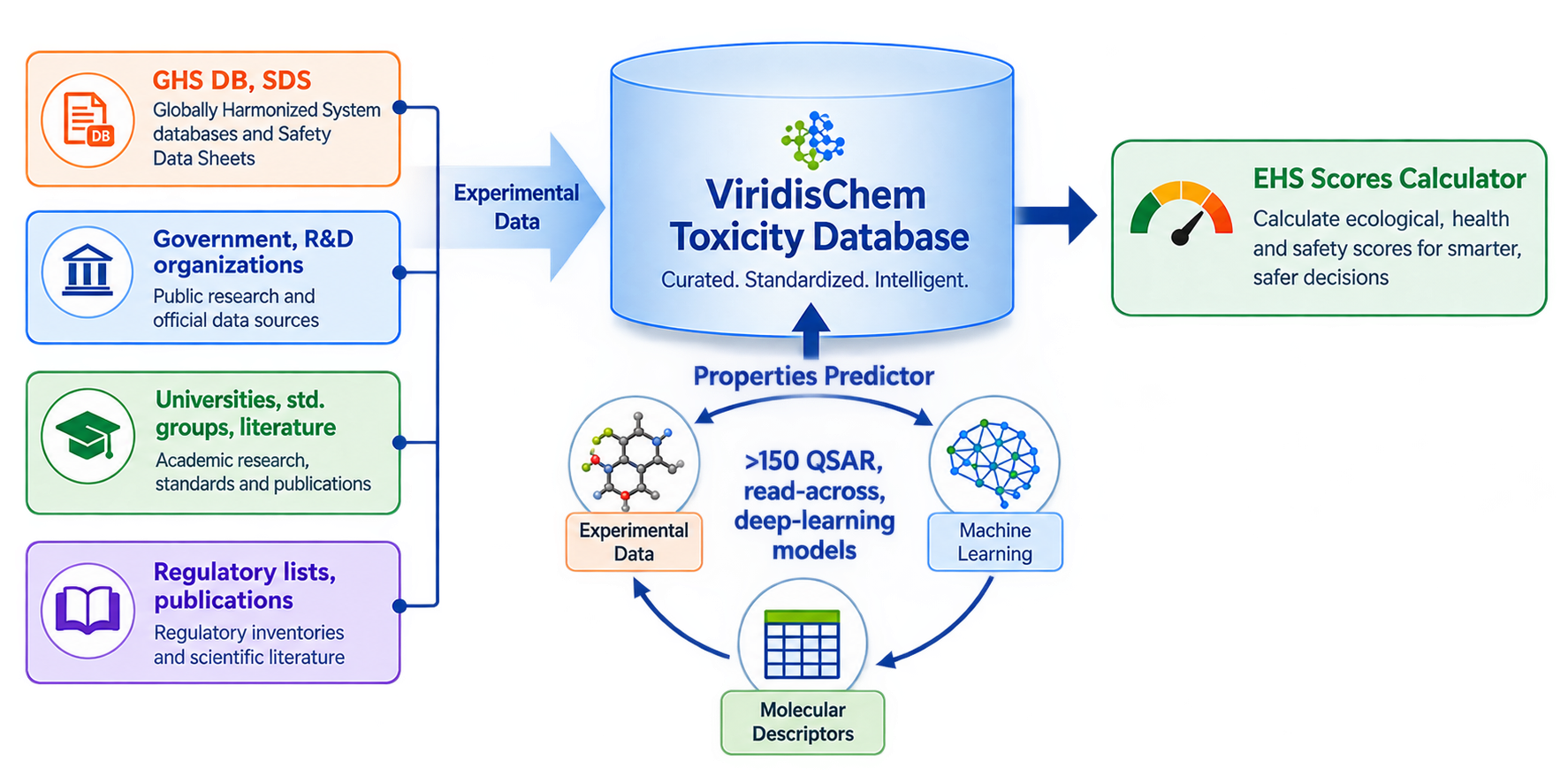 Viridischem Database, Properties Predictor and Scores Calculator