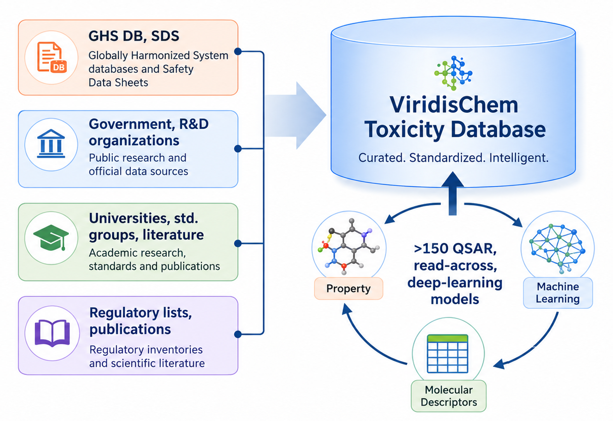Featured image for “ViridisChem’s Chemical Database: Assessing the quality of experimental property data and the reliability of predicted values”